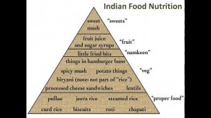 'Indian Food Nutrition,Indian food Nutrition Facts,Indian food Calories,Calories in Indian Food'